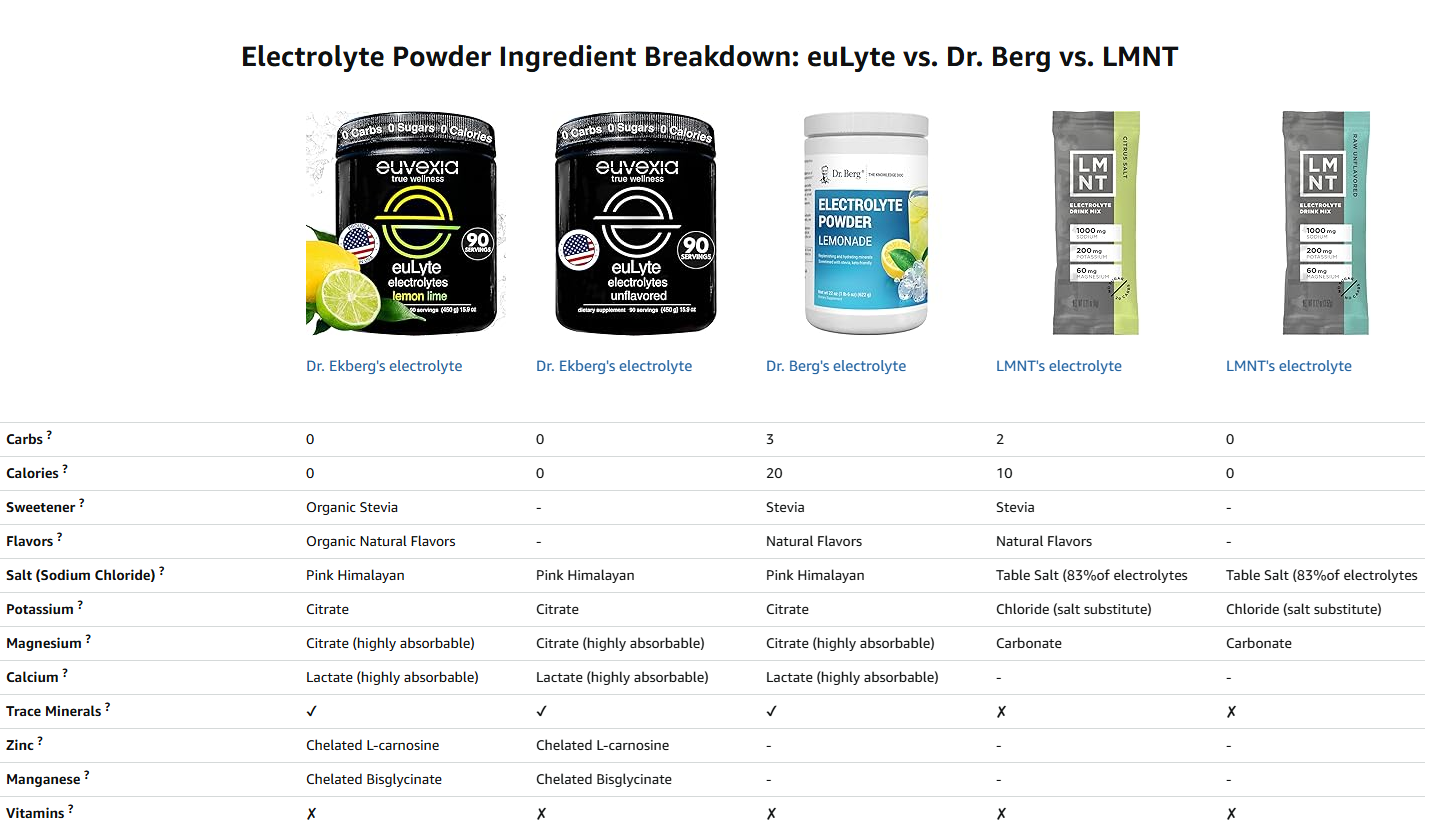 electrolyte powder ingredients euLyte Dr. Berg LMNT