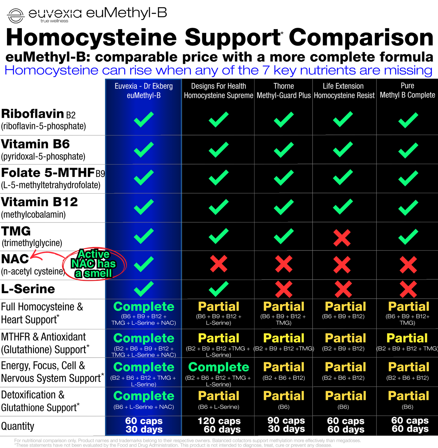 A comparison chart for euvexx euMethyl-B Homocysteine Support supplement, showing a green check grid against a list of key nutrients like Riboflavin, Vitamin B6, Folate, Vitamin B12, and TMG, with a yellow highlighted active NAC area. The chart details daily capsule quantities from 60 to 120 capsules over 30-day periods.