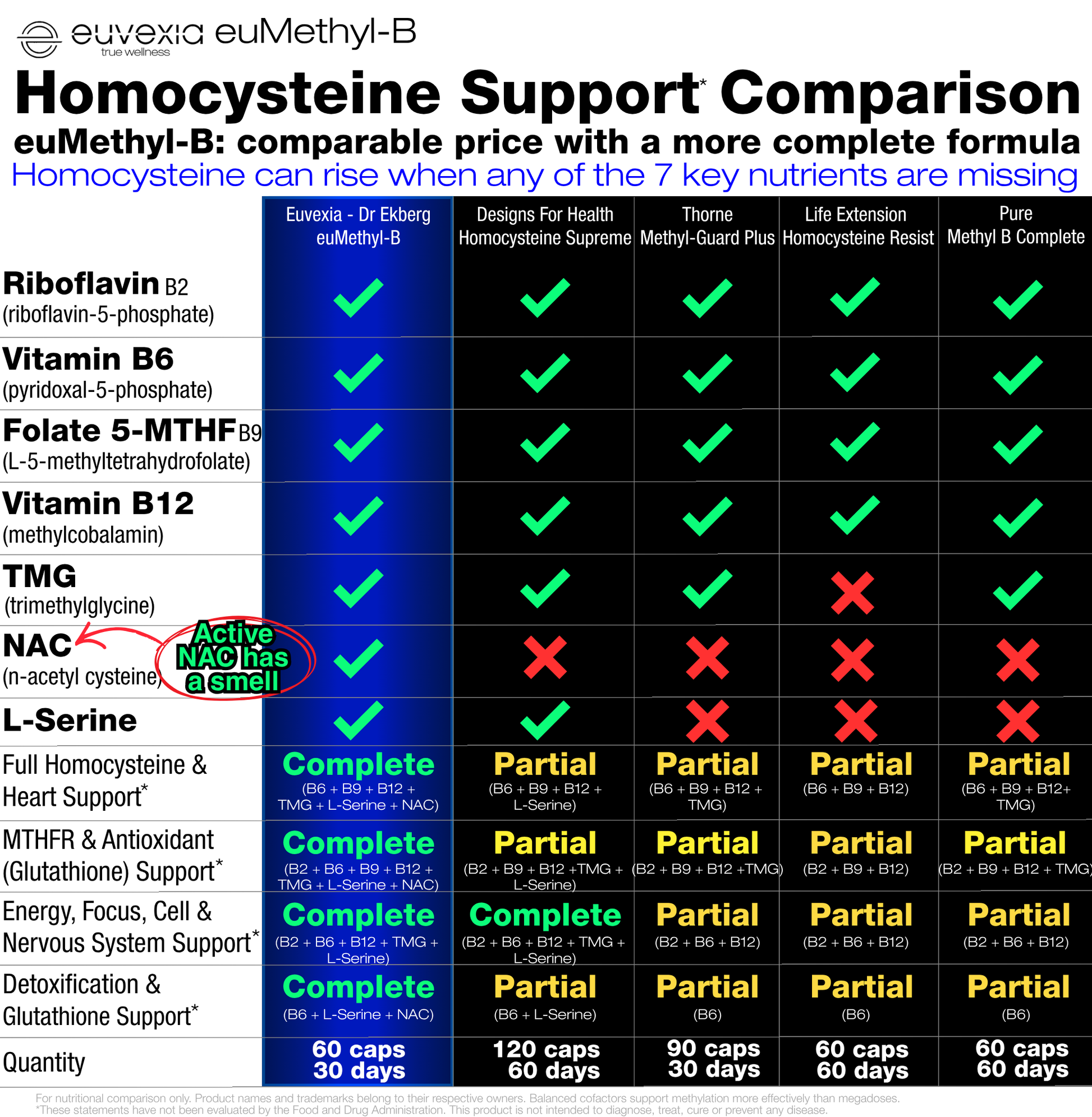 A comparison chart for euvexx euMethyl-B Homocysteine Support supplement, showing a green check grid against a list of key nutrients like Riboflavin, Vitamin B6, Folate, Vitamin B12, and TMG, with a yellow highlighted active NAC area. The chart details daily capsule quantities from 60 to 120 capsules over 30-day periods.