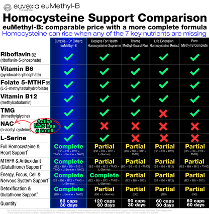 A comparison chart for euvexx euMethyl-B Homocysteine Support supplement, showing a green check grid against a list of key nutrients like Riboflavin, Vitamin B6, Folate, Vitamin B12, and TMG, with a yellow highlighted active NAC area. The chart details daily capsule quantities from 60 to 120 capsules over 30-day periods.