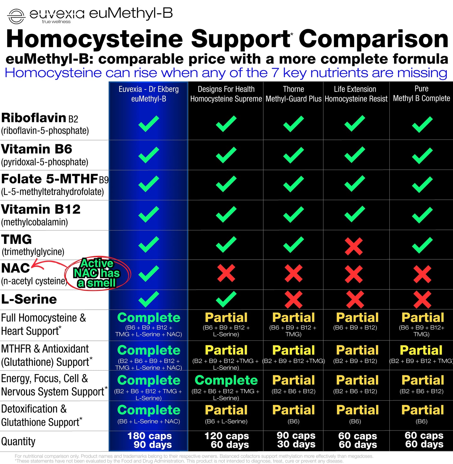 Comparison chart of EuMethyl-B and other homocysteine support supplements