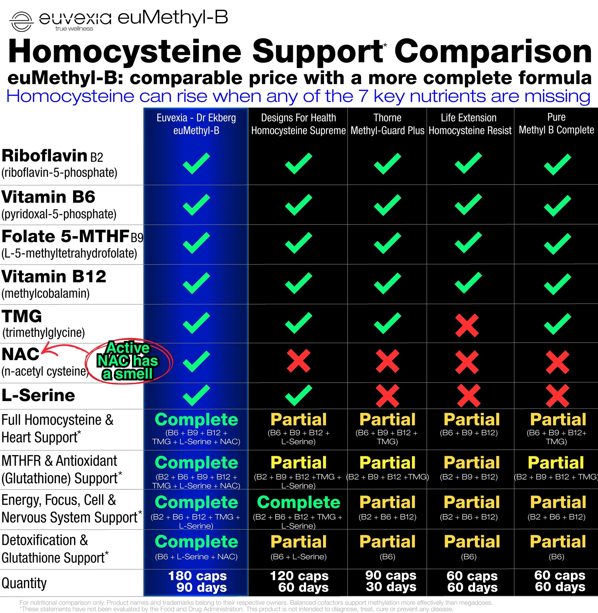 Comparison chart of EuMethyl-B and other homocysteine support supplements