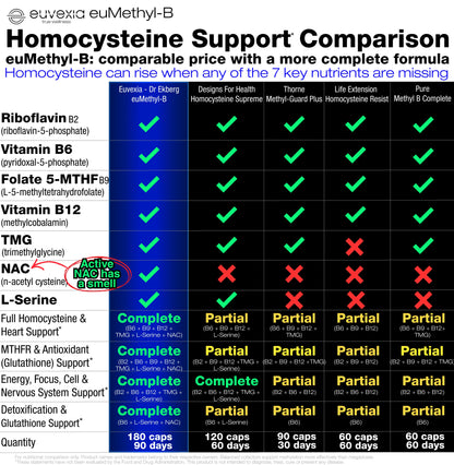 Comparison chart of EuMethyl-B and other homocysteine support supplements