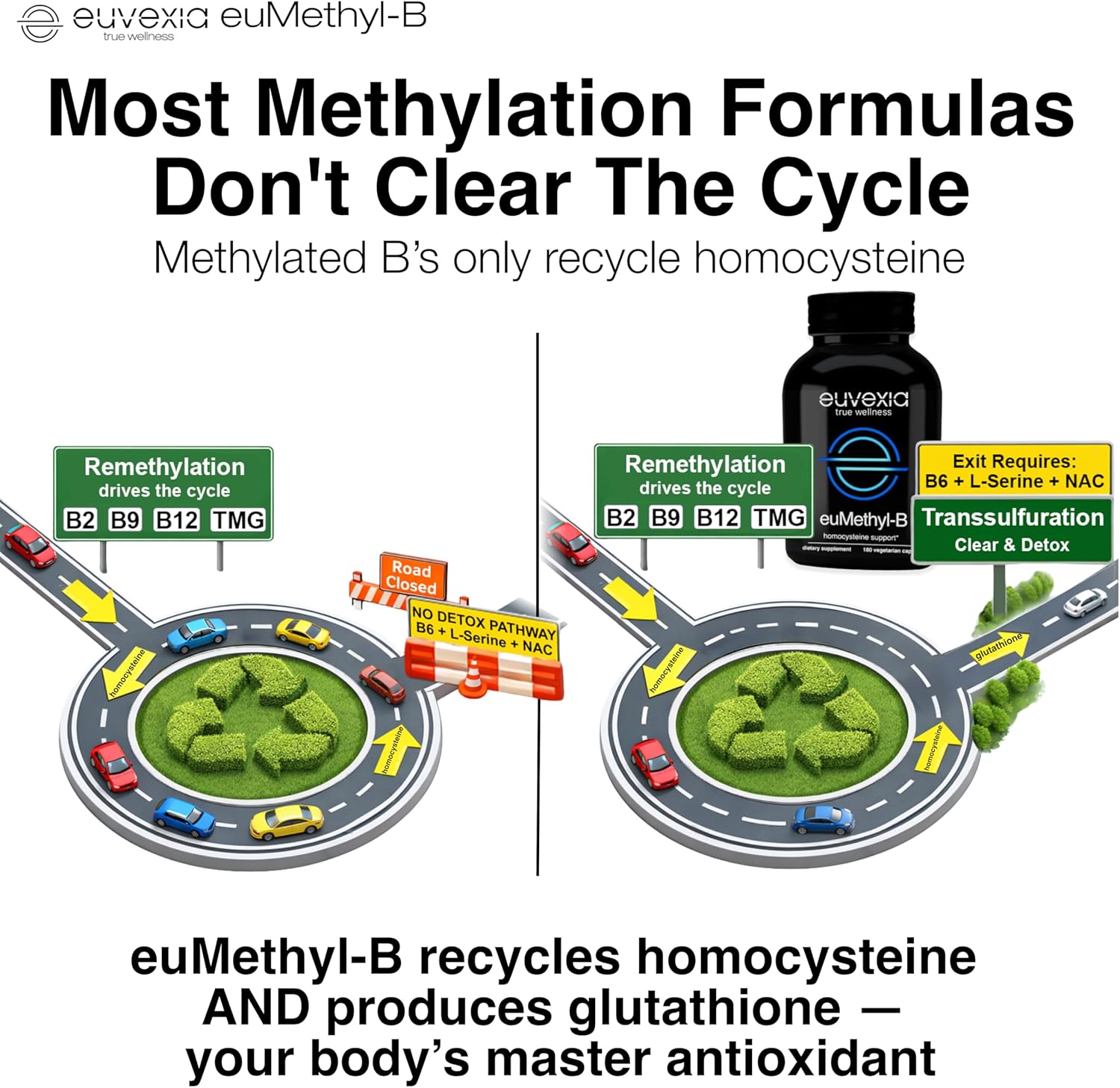 Methylation is the only complete formula with methylated b2, b9, b12 tmg, b6, l-serine and nac. euMethyl-B supplement does it all.